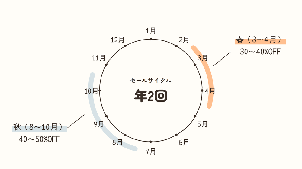 Cubaseセールの年間サイクル図。3〜4月の春セール(30〜40%OFF)と8〜10月の秋セール(40〜50%OFF)の年2回パターンを12ヶ月の輪で示す