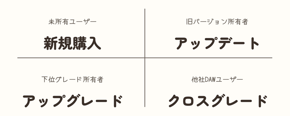 Cubaseセールの購入形態4種類。新規購入・アップデート・アップグレード・クロスグレードの分類図