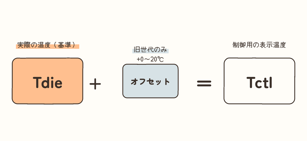 tctlとtdieの関係(tdie+オフセット=tctl)の図解