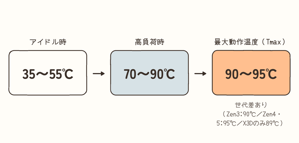Ryzen CPUの適正温度の目安(アイドル→高負荷→Tmax)の図解