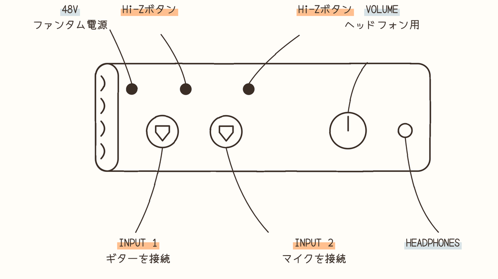 Volt 476のフロントパネル解説図。左から48V・INPUT1・Hi-Zボタン・INPUT2・Hi-Zボタン、右側にVOLUME・HEADPHONESの配置を示す