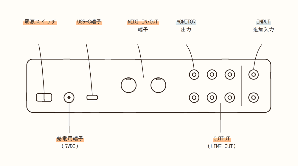 Volt 476のリアパネル解説図。左から電源スイッチ・USB-C端子・MIDI IN/OUT端子、右側にMONITOR出力・OUTPUT（LINE OUT）・INPUT追加入力の配置を示す